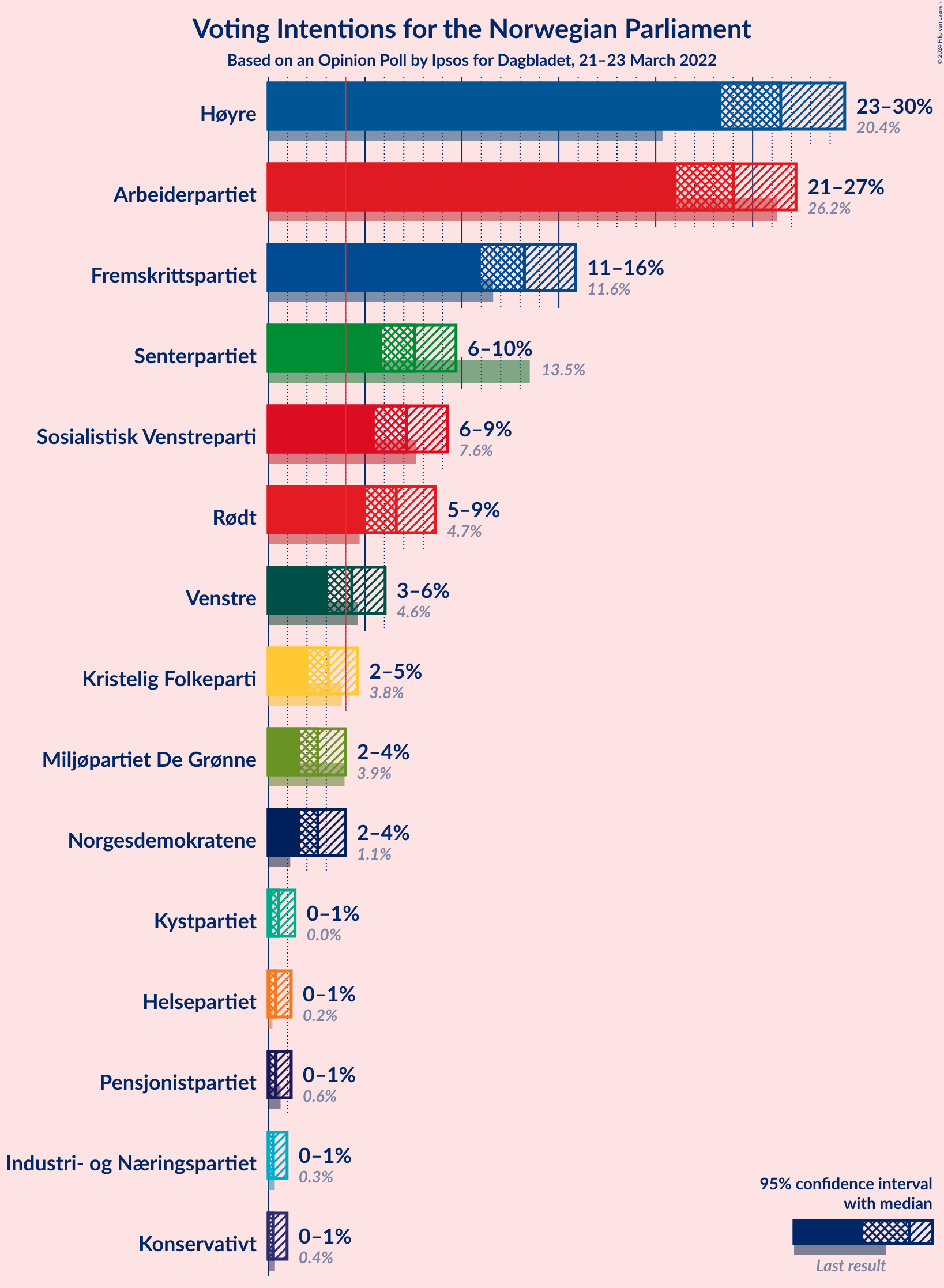 Graph with voting intentions not yet produced