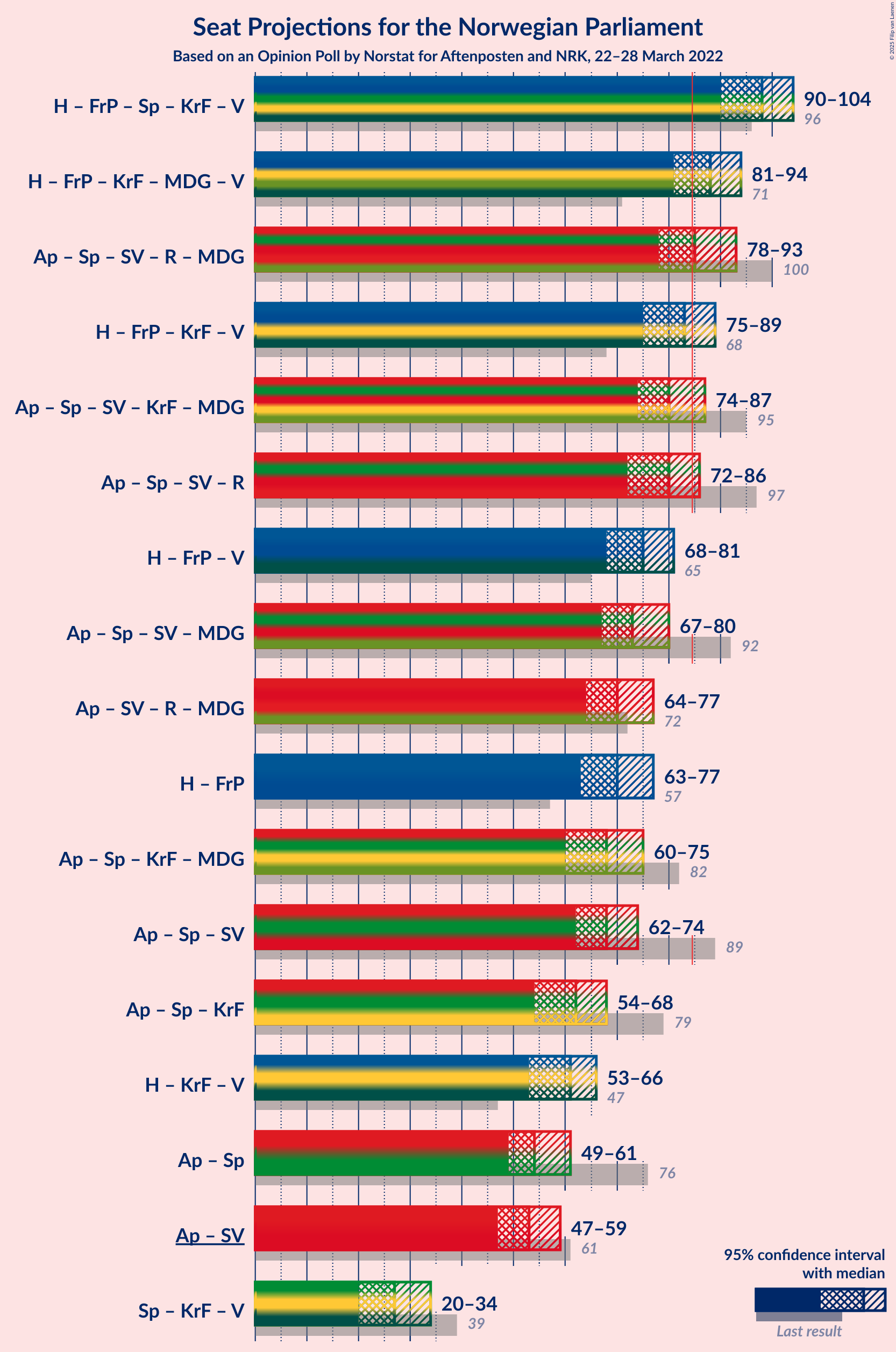 Graph with coalitions seats not yet produced