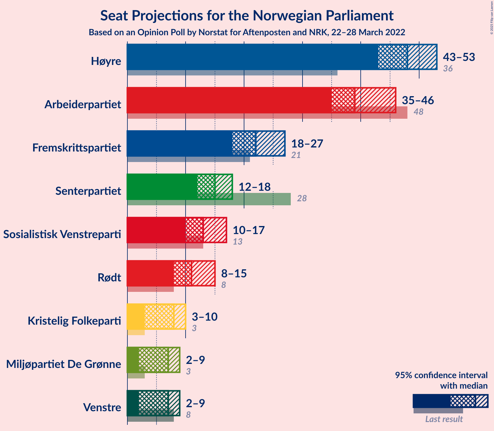 Graph with seats not yet produced