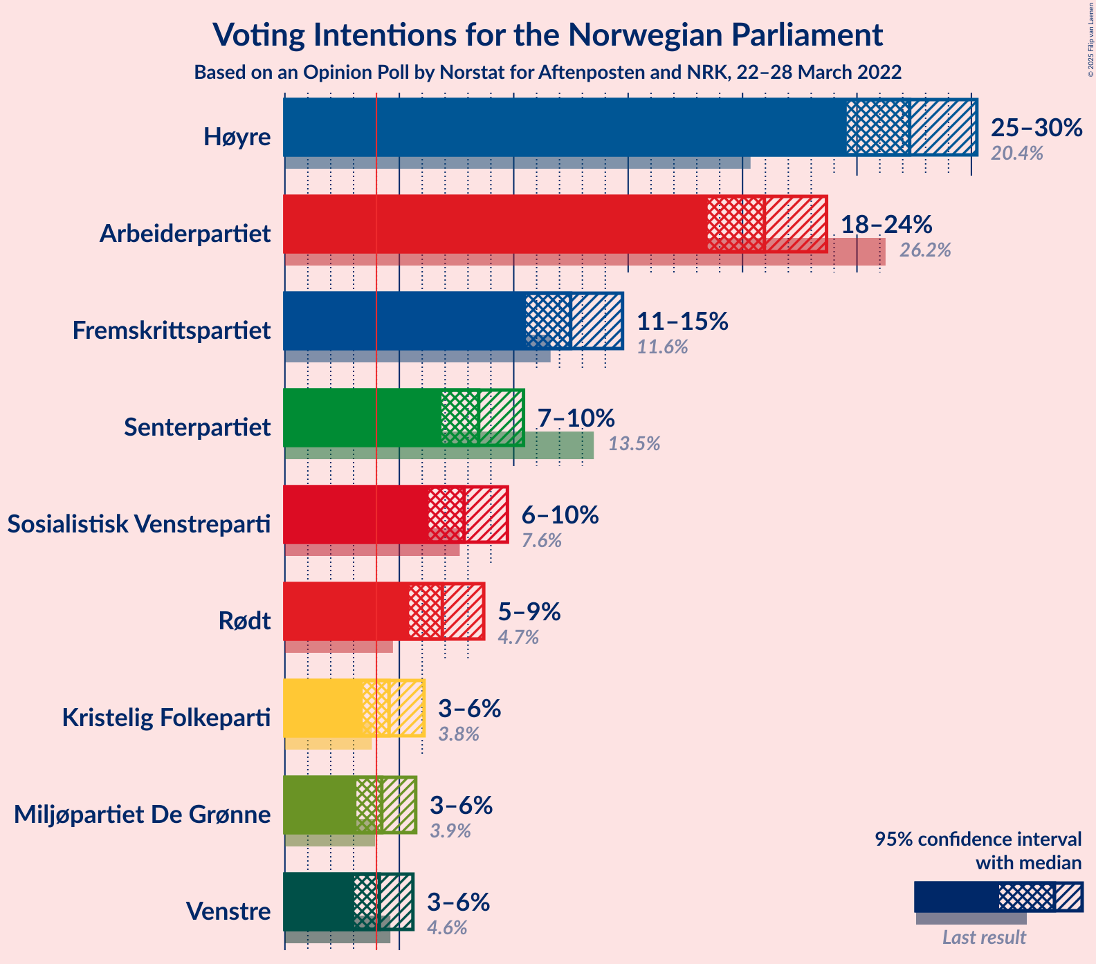 Graph with voting intentions not yet produced