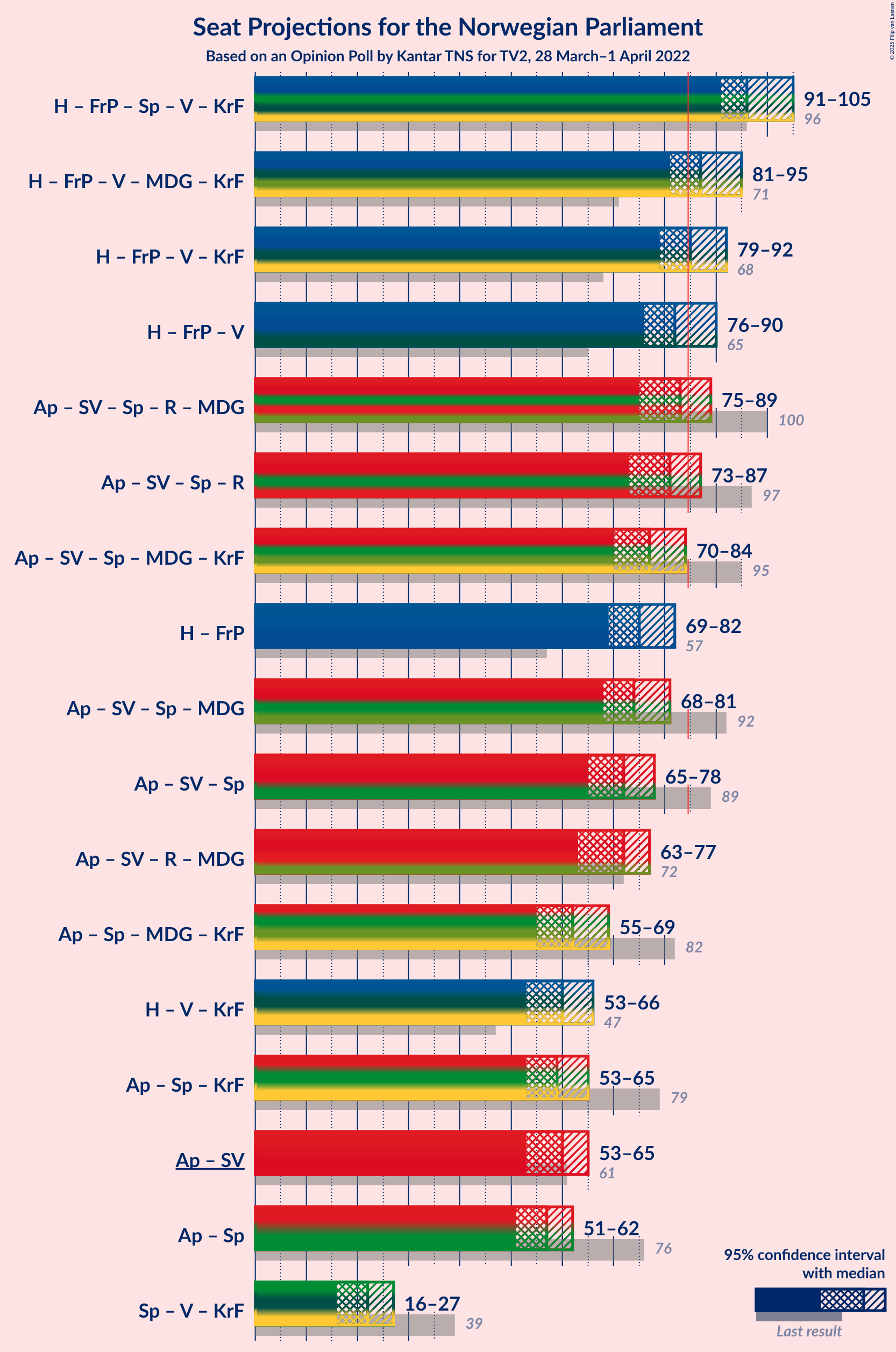 Graph with coalitions seats not yet produced