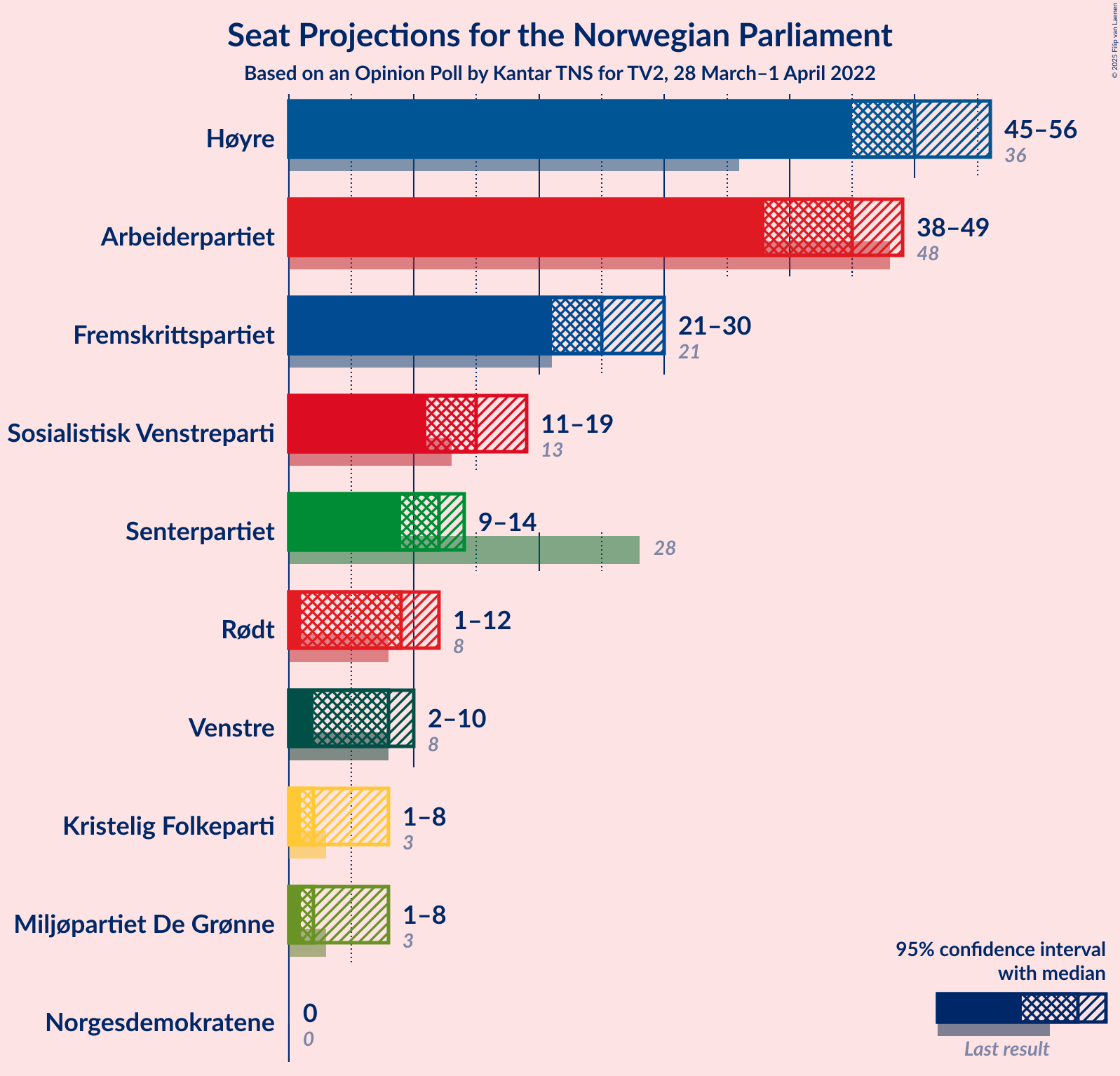 Graph with seats not yet produced