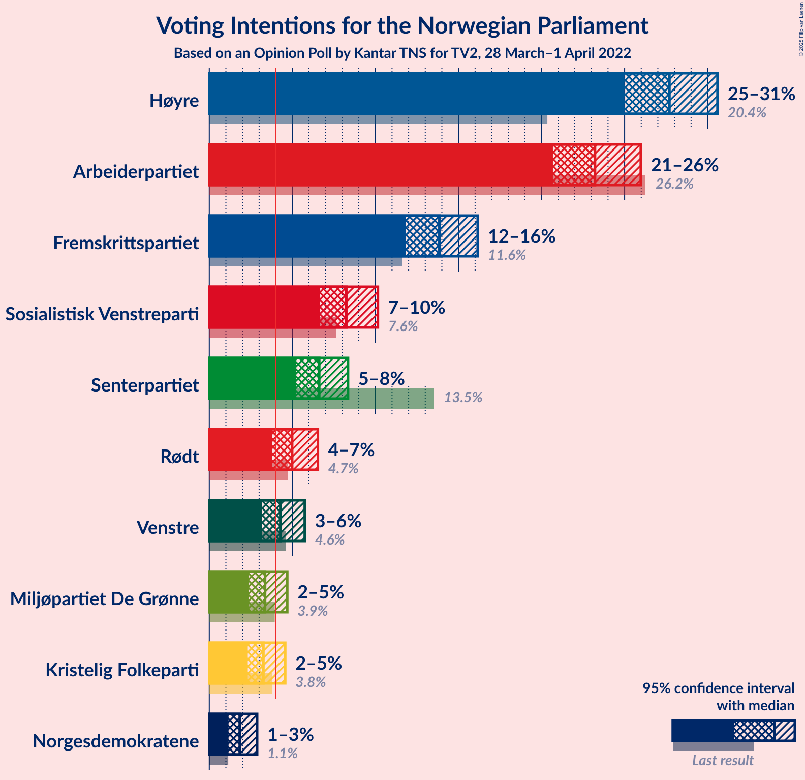 Graph with voting intentions not yet produced