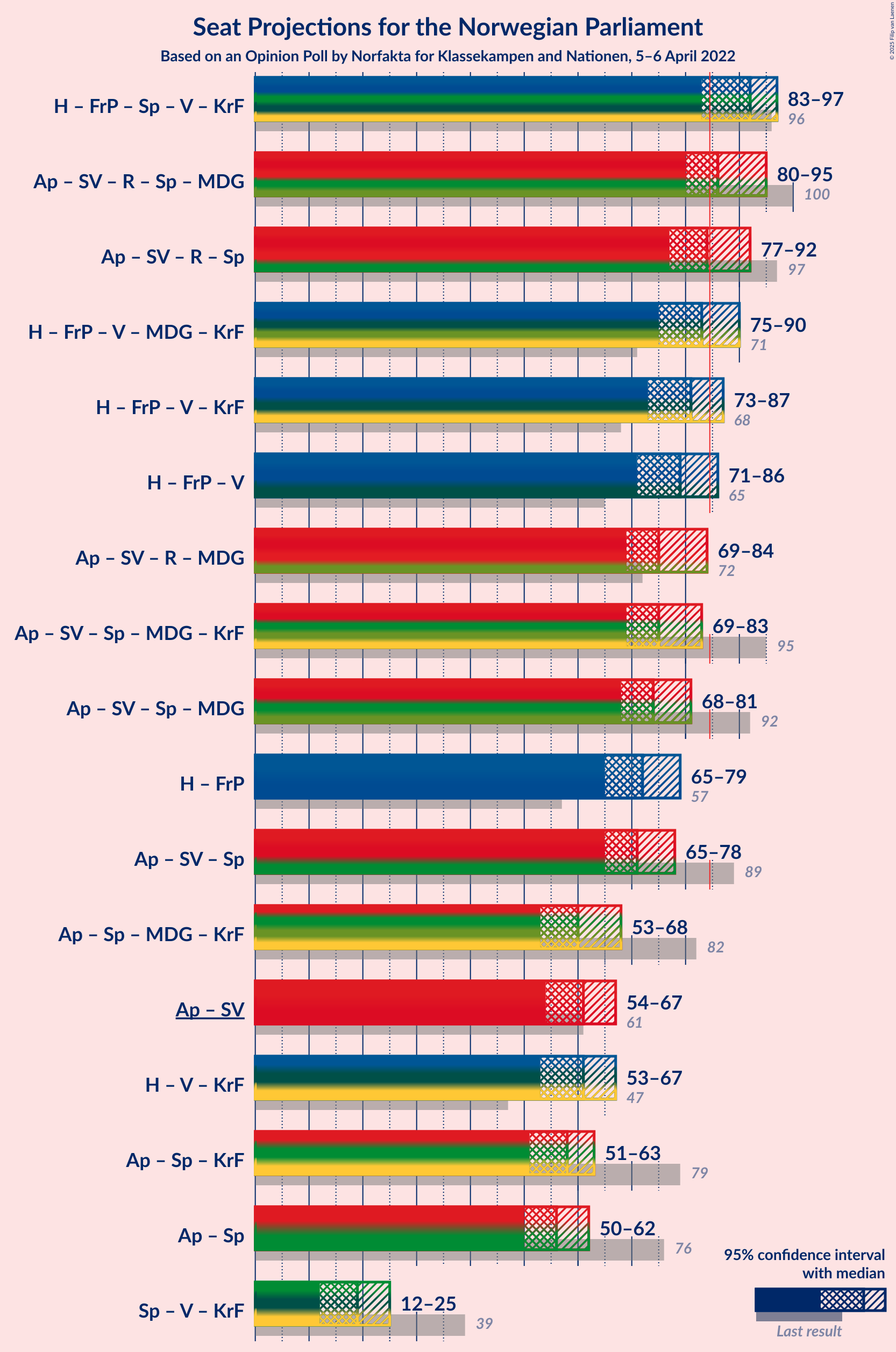 Graph with coalitions seats not yet produced