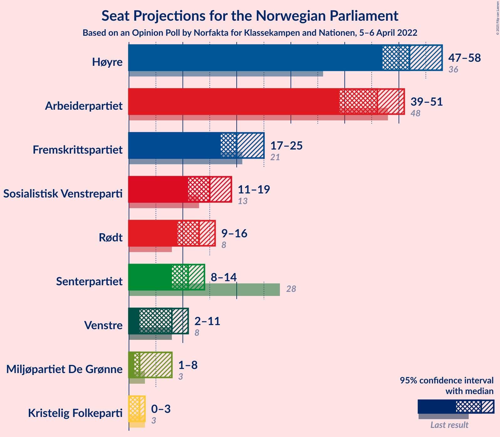 Graph with seats not yet produced