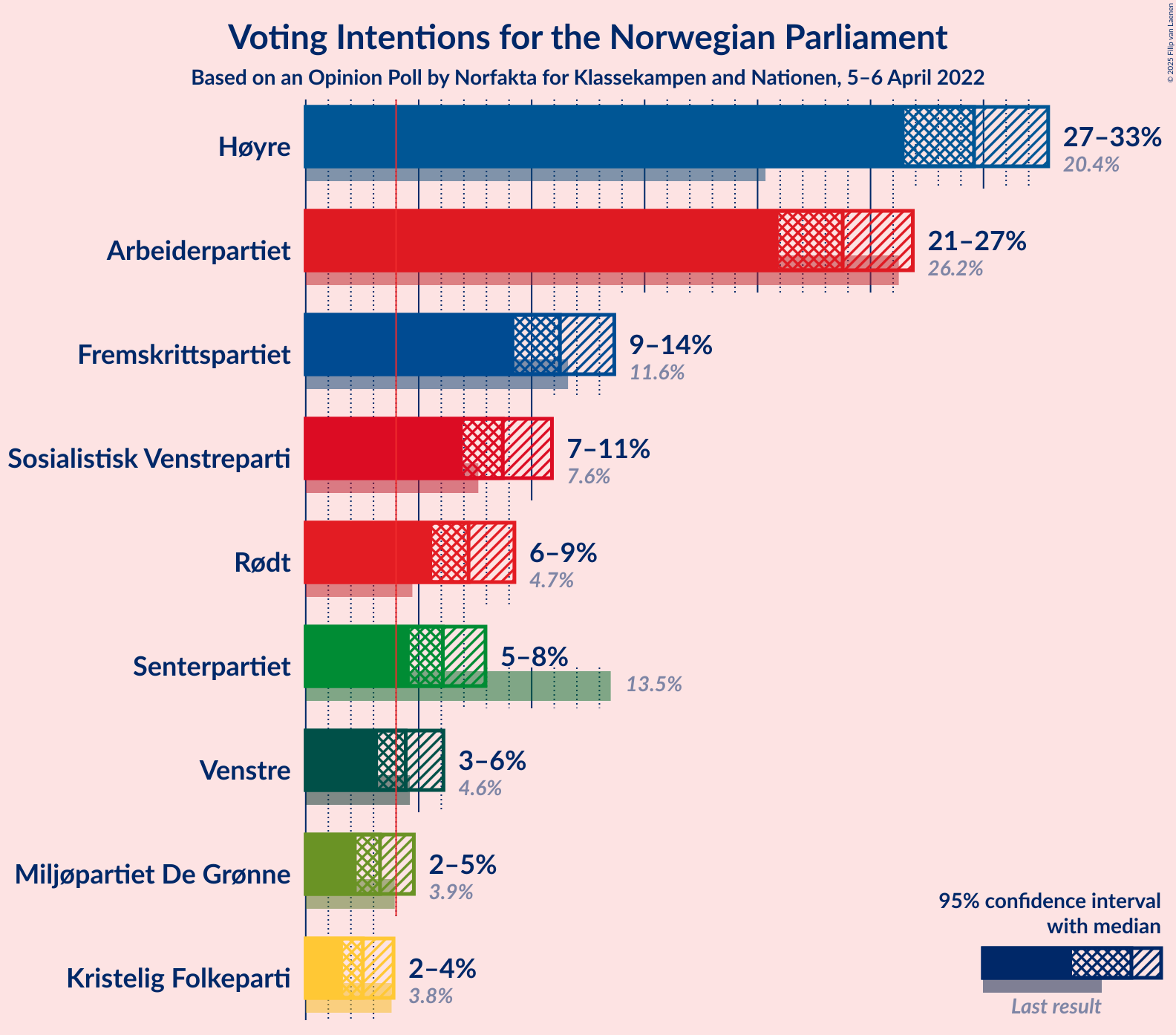 Graph with voting intentions not yet produced