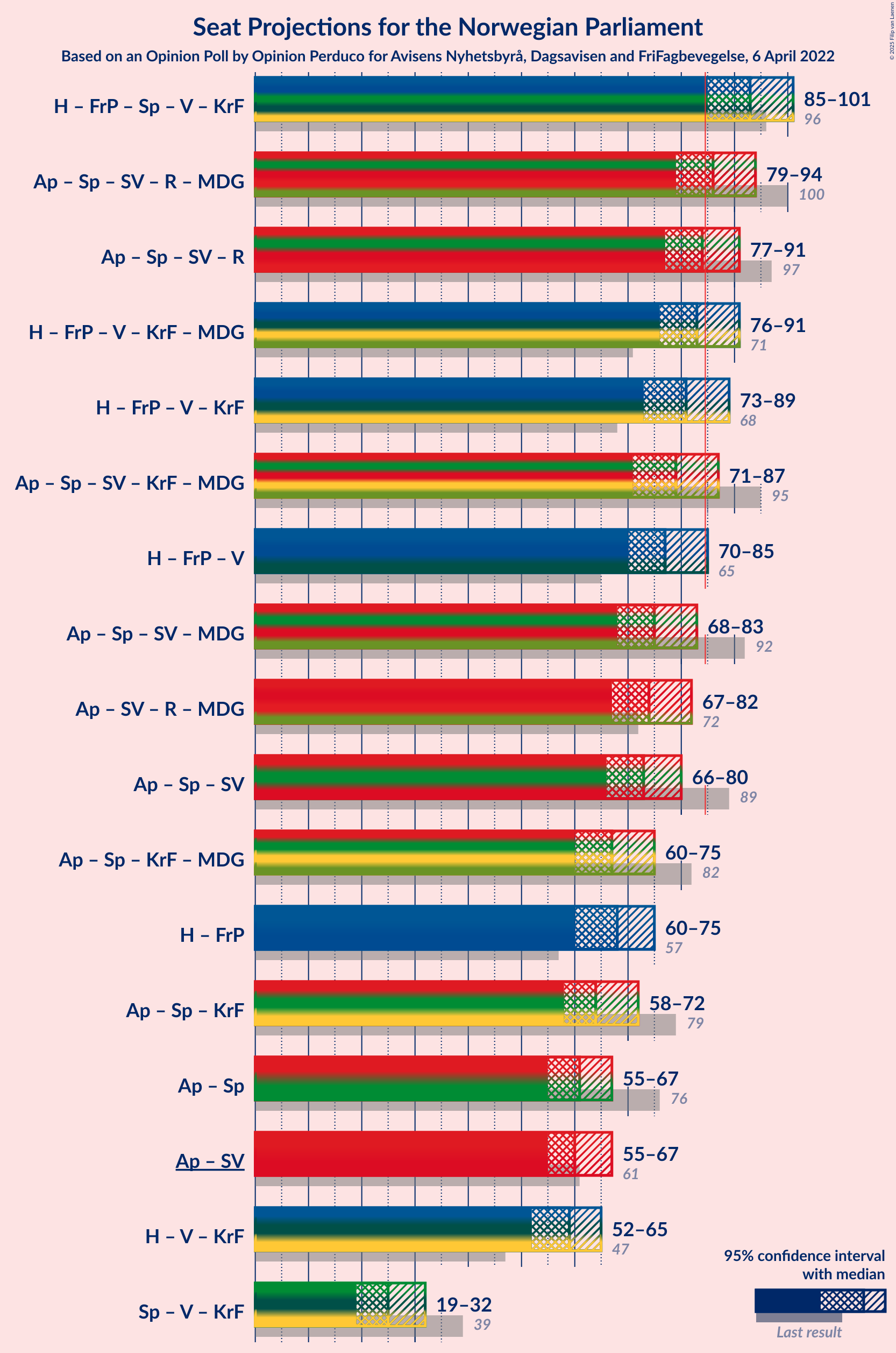 Graph with coalitions seats not yet produced