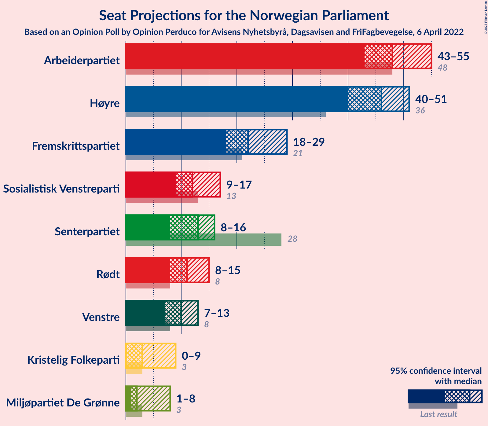 Graph with seats not yet produced