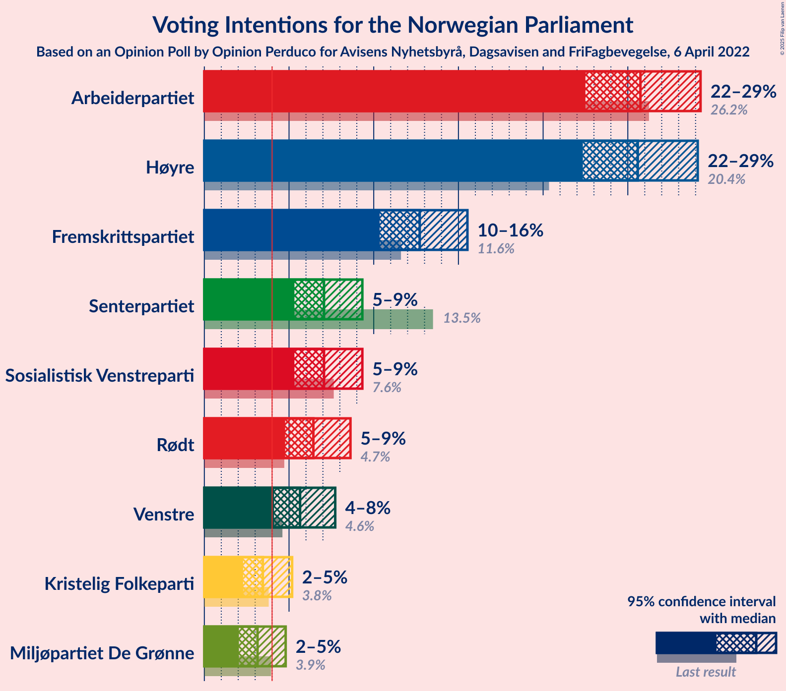 Graph with voting intentions not yet produced