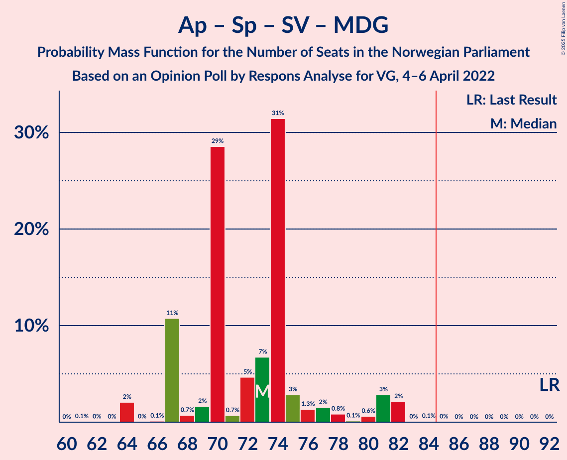 Graph with seats probability mass function not yet produced