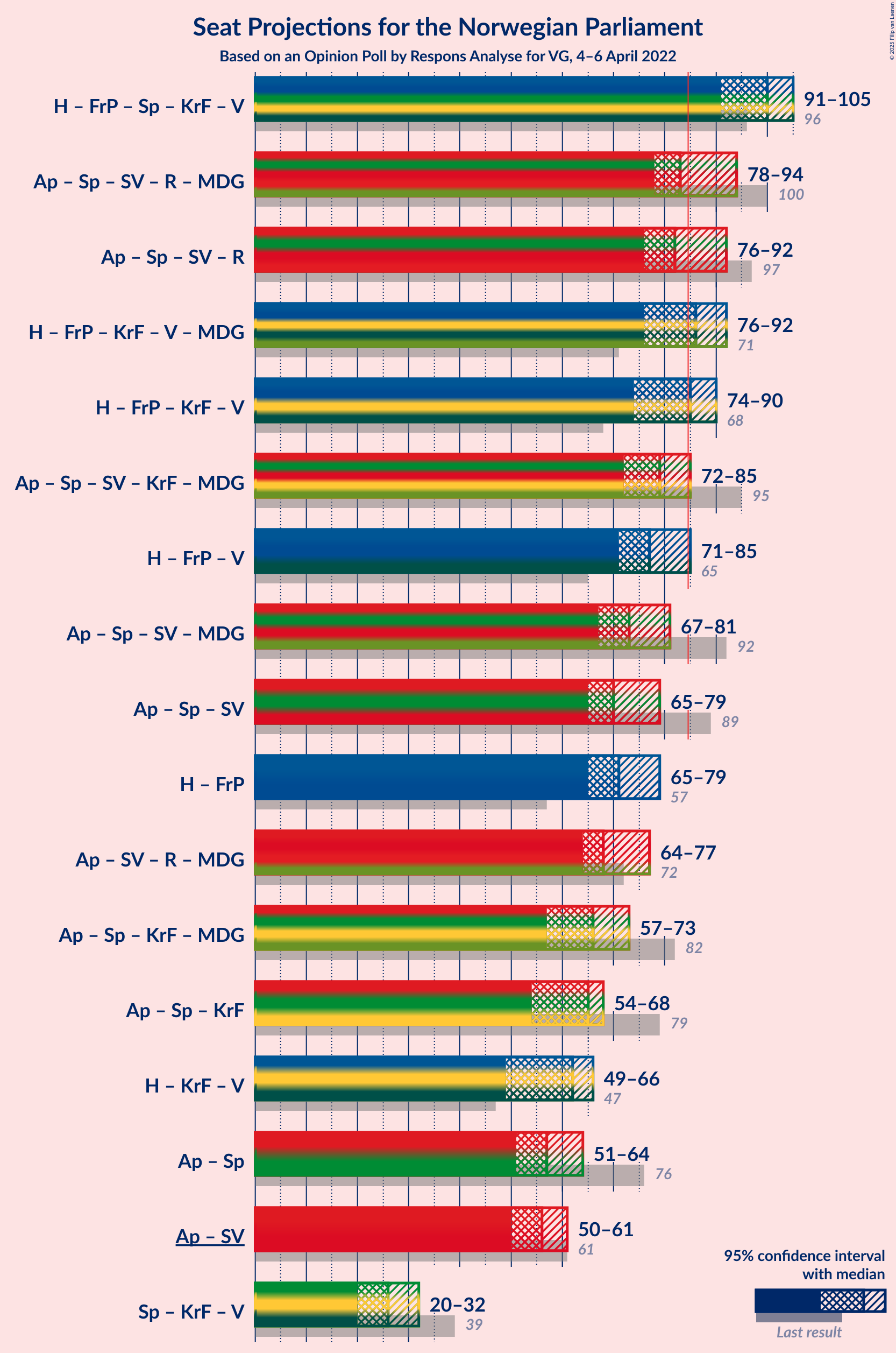 Graph with coalitions seats not yet produced