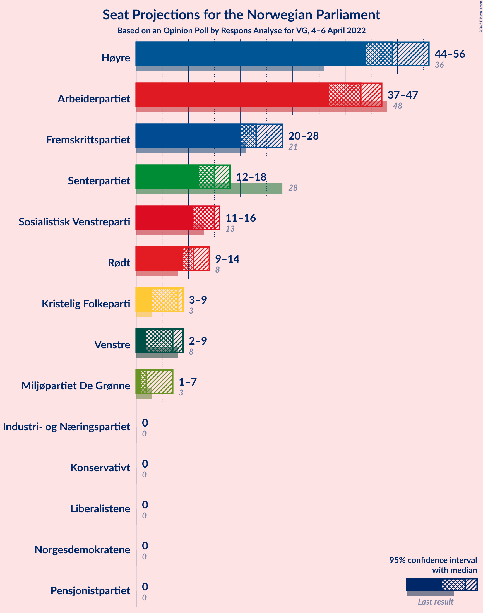 Graph with seats not yet produced