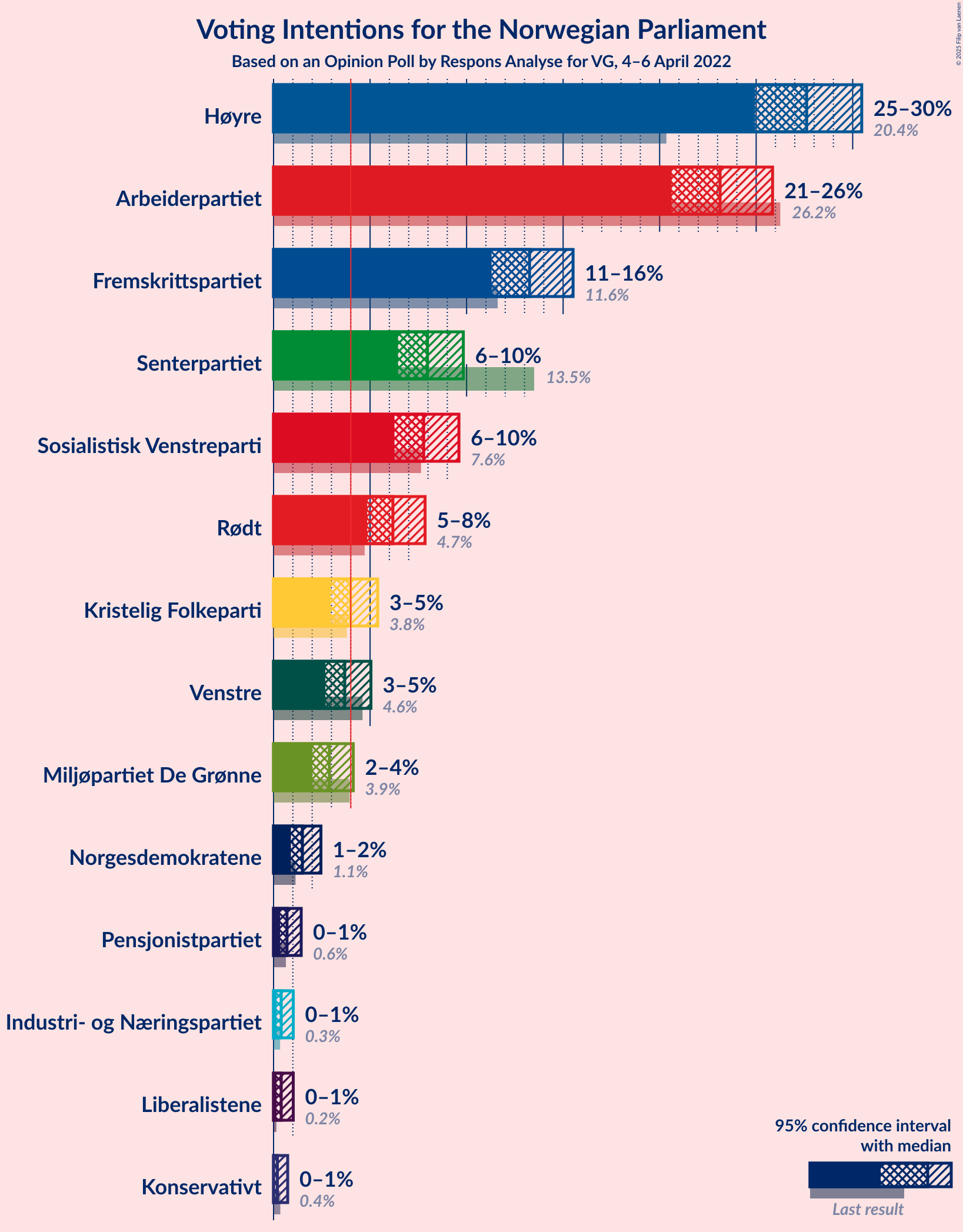 Graph with voting intentions not yet produced