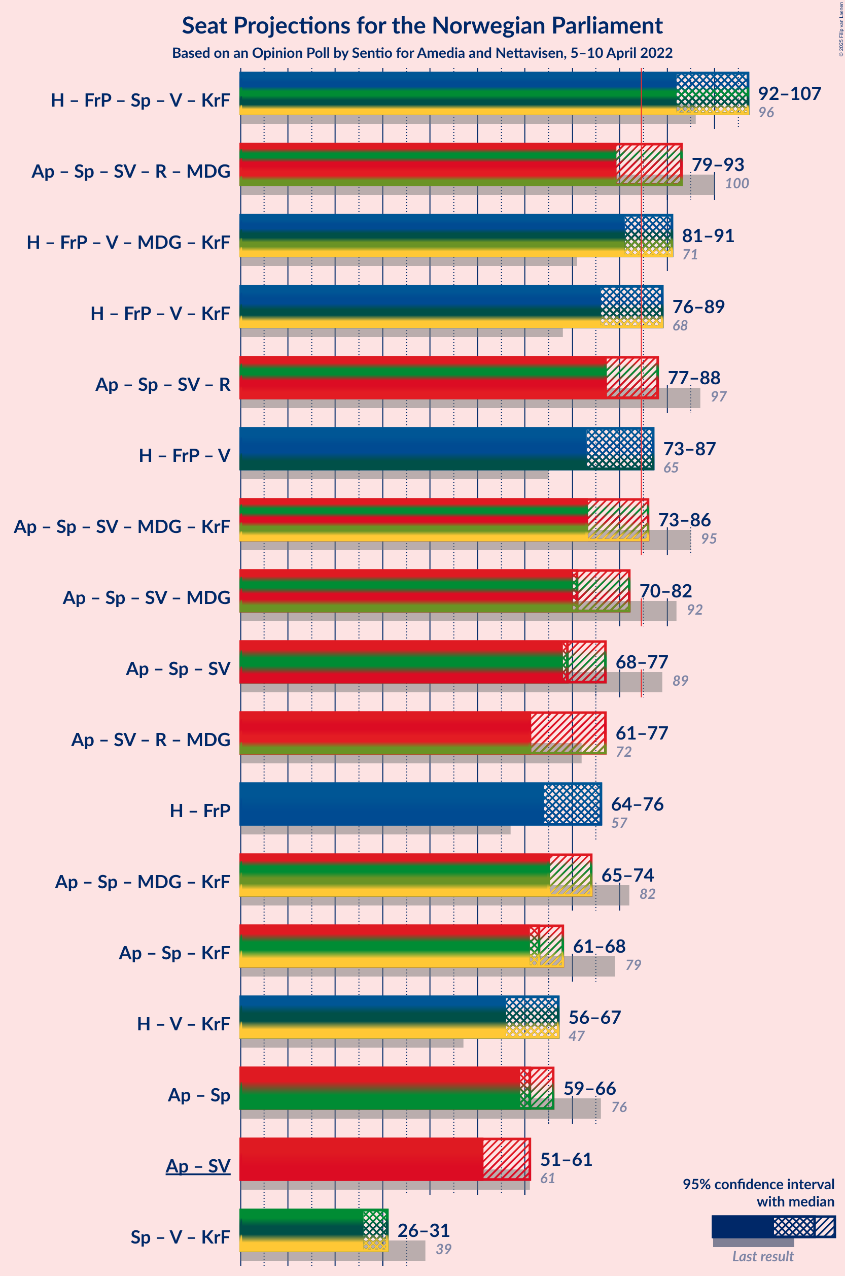 Graph with coalitions seats not yet produced