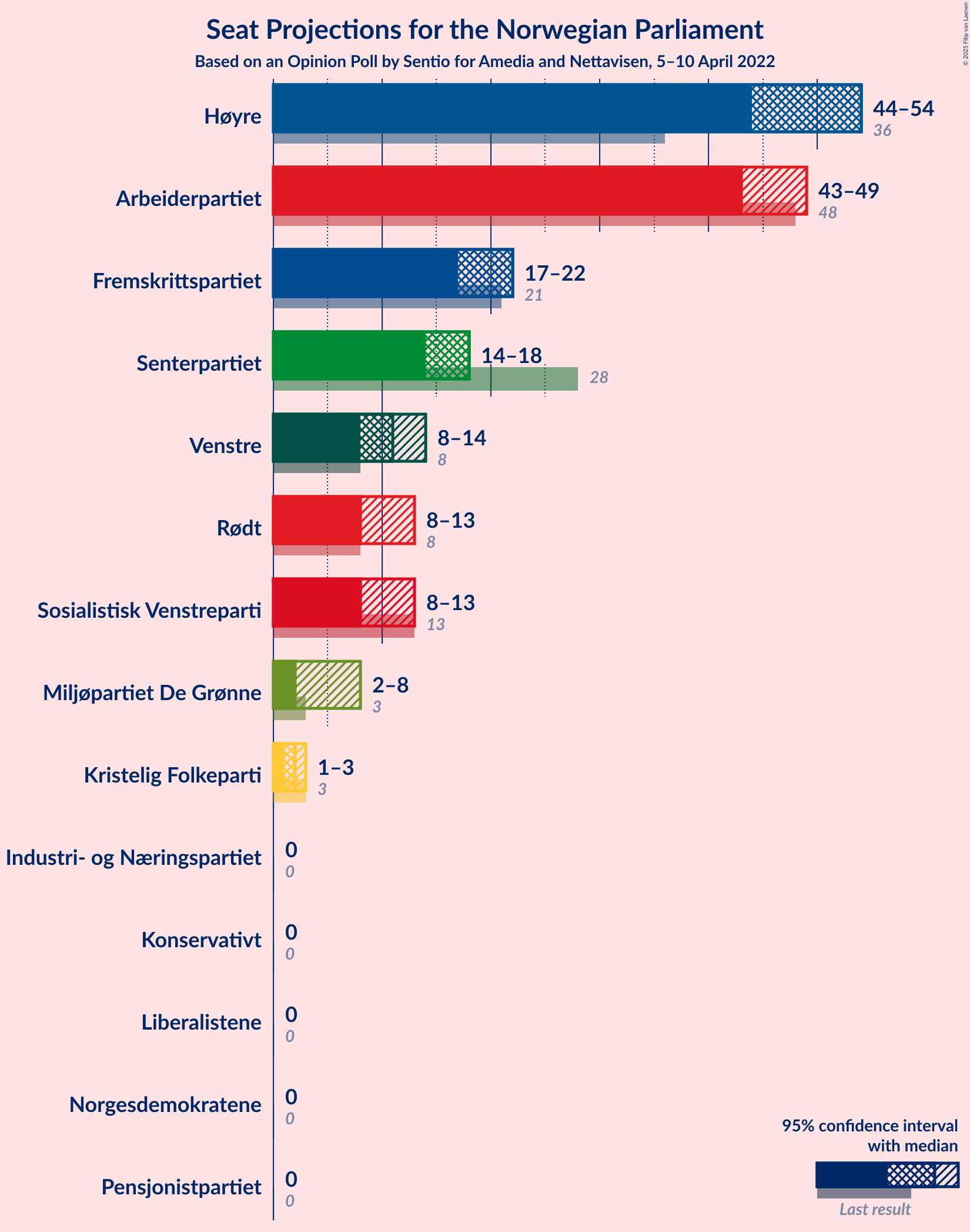 Graph with seats not yet produced