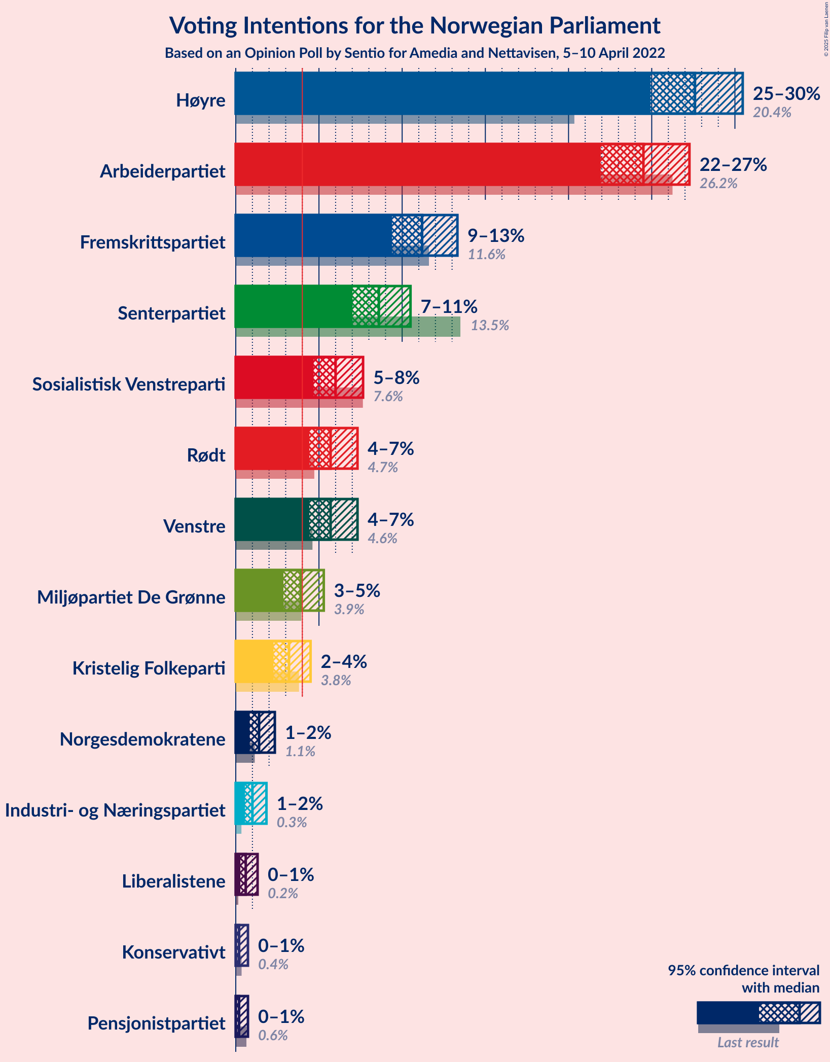 Graph with voting intentions not yet produced