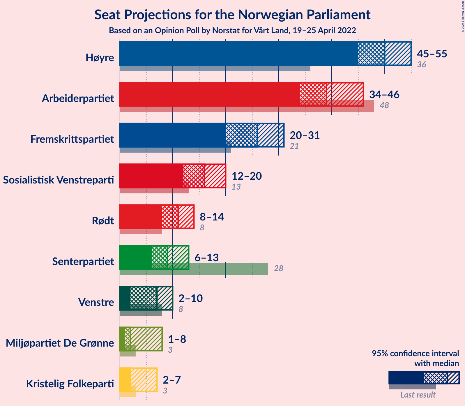 Graph with seats not yet produced