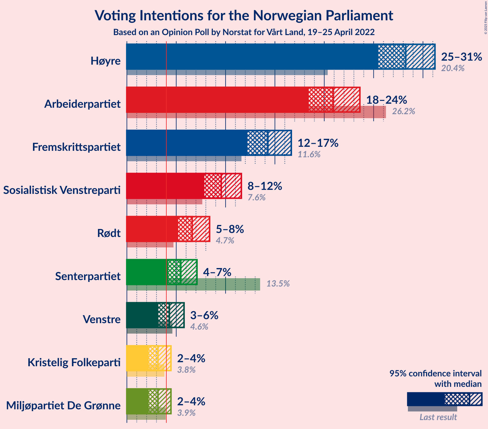 Graph with voting intentions not yet produced