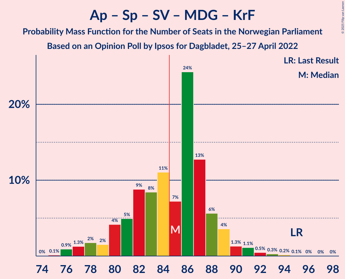 Graph with seats probability mass function not yet produced