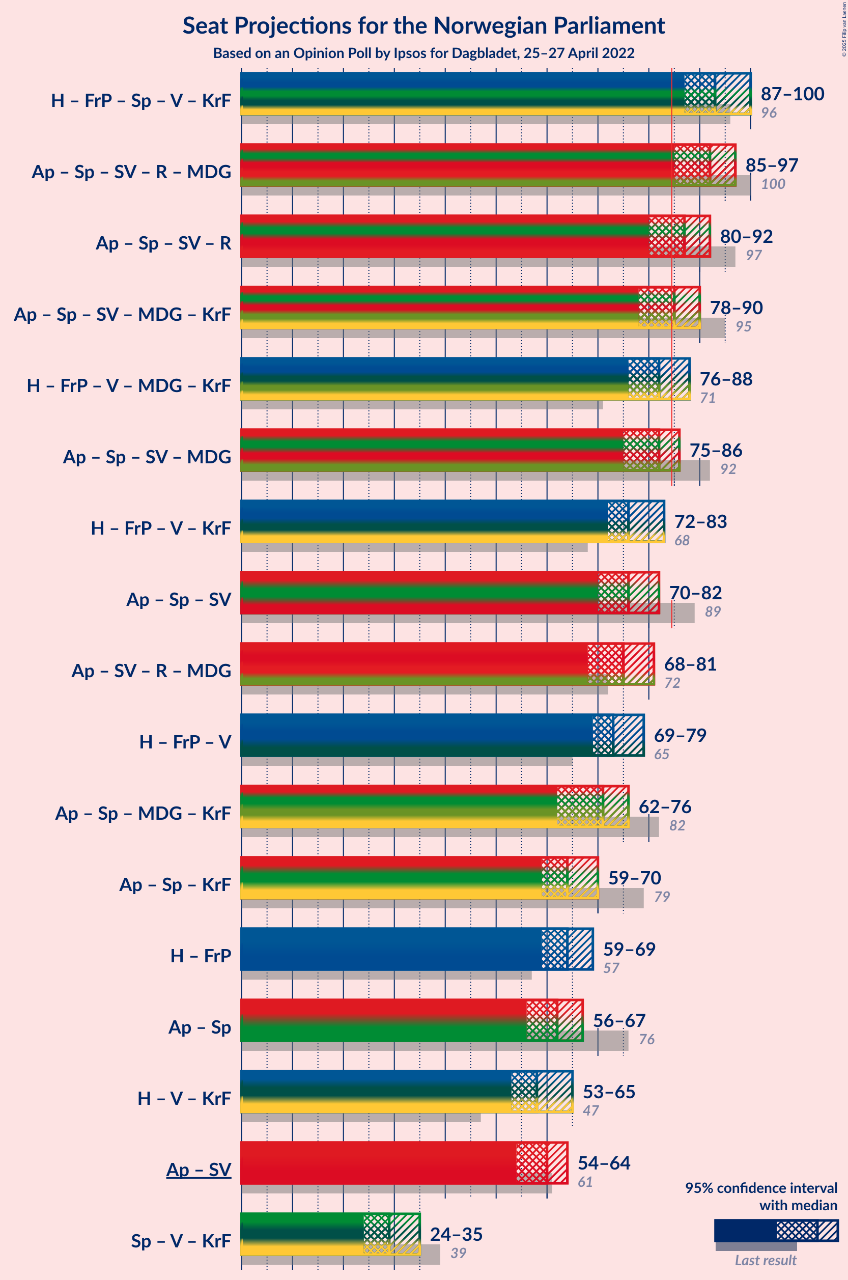 Graph with coalitions seats not yet produced