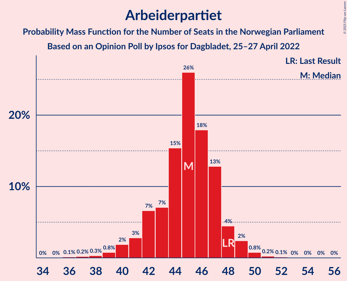 Graph with seats probability mass function not yet produced