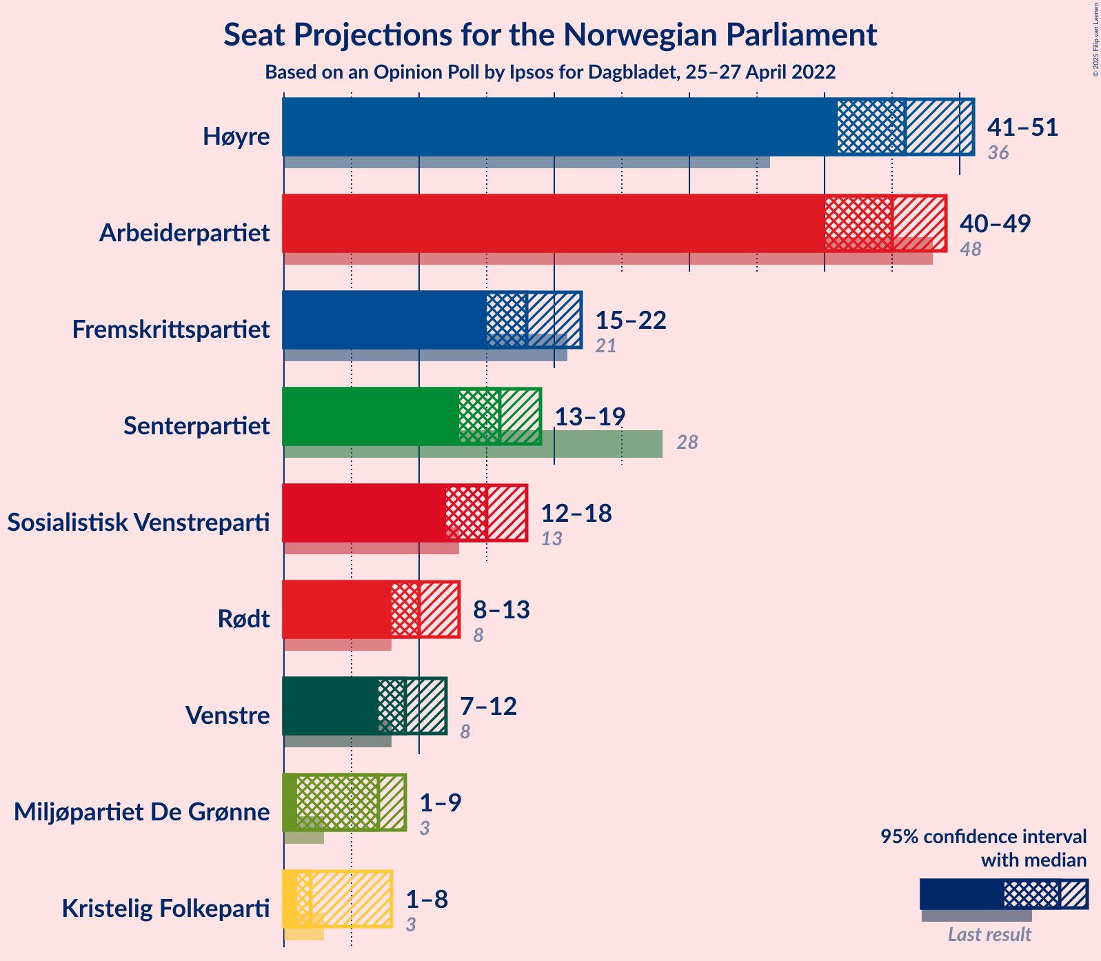 Graph with seats not yet produced