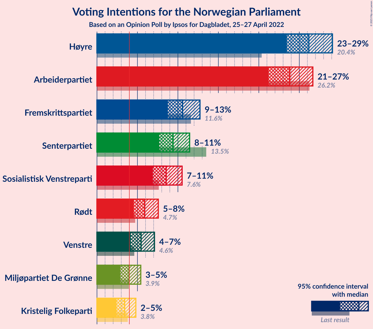 Graph with voting intentions not yet produced