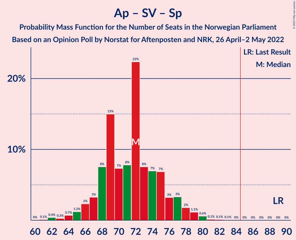 Graph with seats probability mass function not yet produced