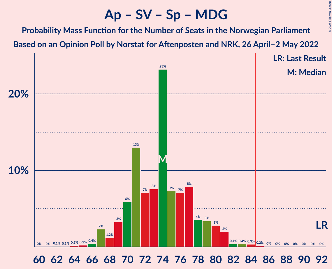 Graph with seats probability mass function not yet produced