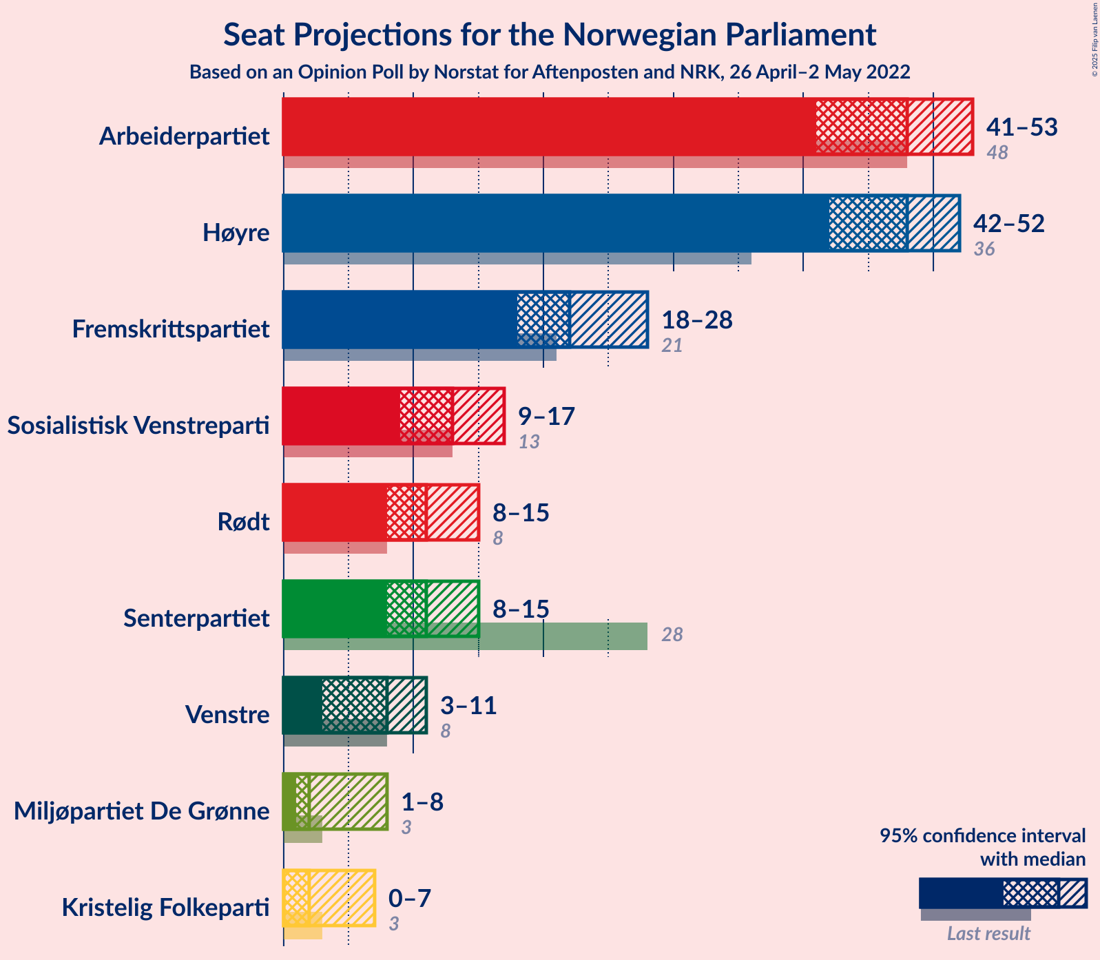 Graph with seats not yet produced