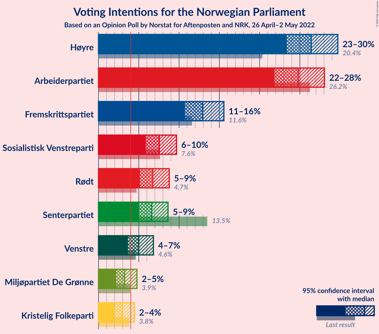 Graph with voting intentions not yet produced