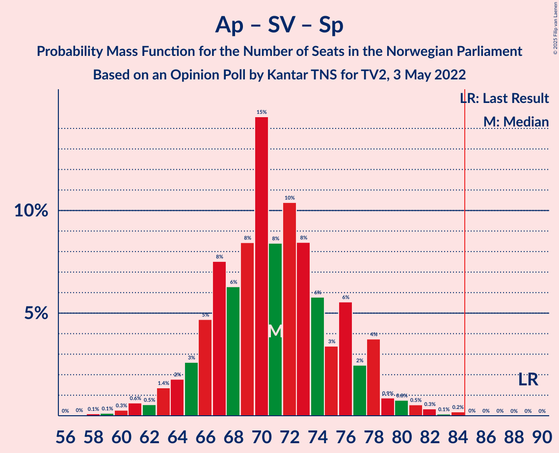 Graph with seats probability mass function not yet produced