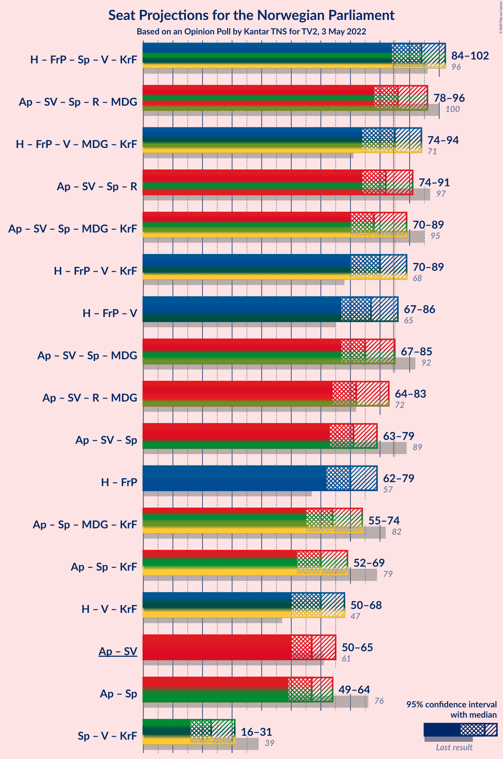 Graph with coalitions seats not yet produced