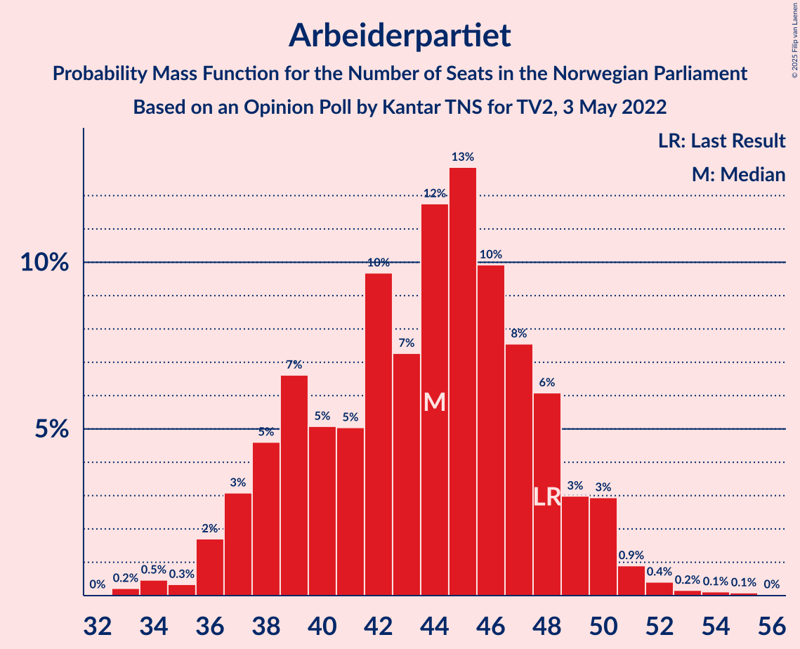 Graph with seats probability mass function not yet produced