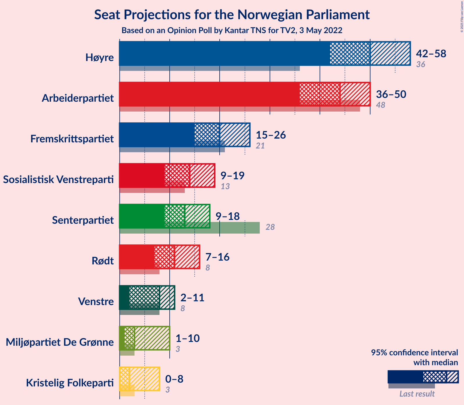 Graph with seats not yet produced