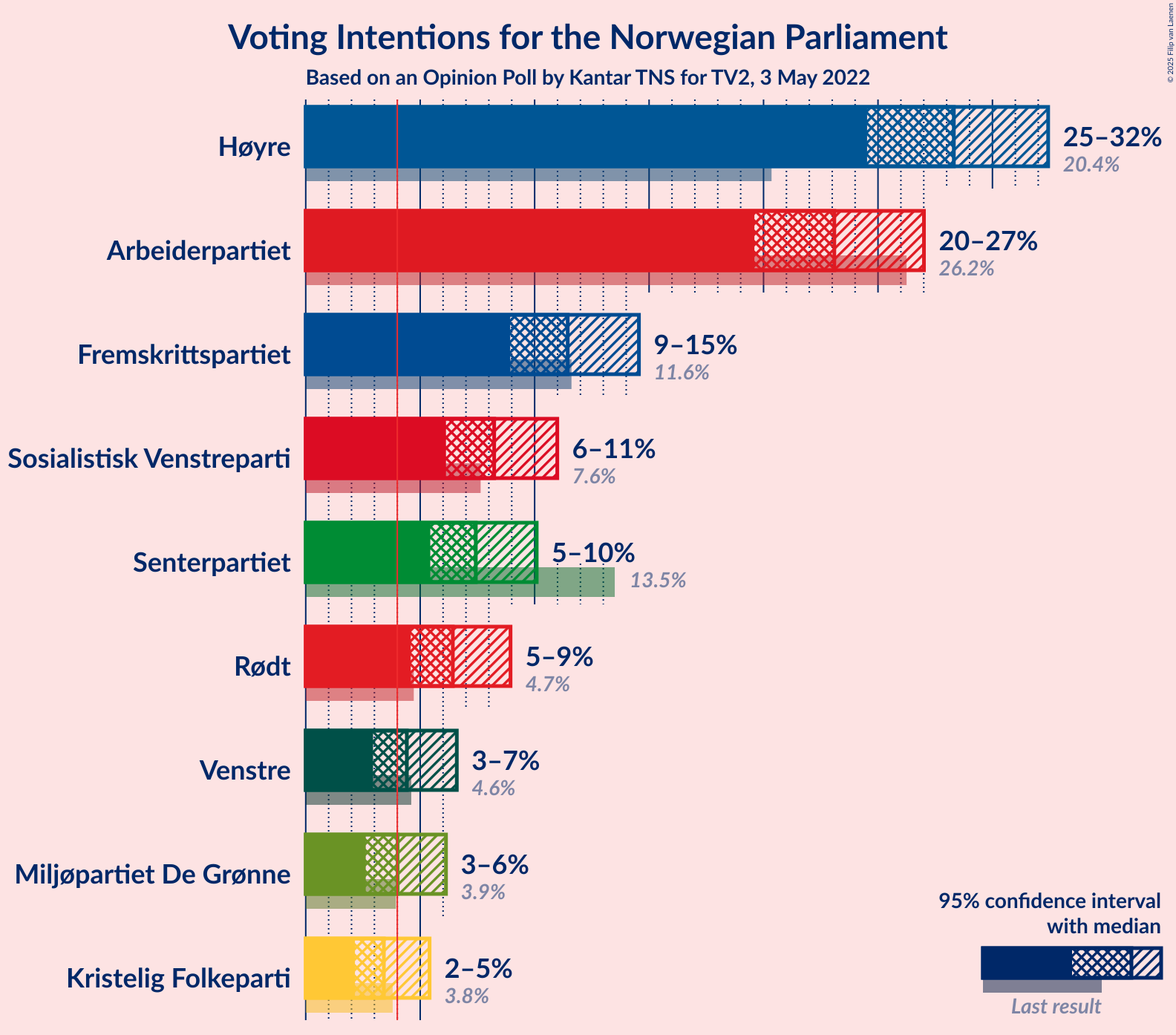 Graph with voting intentions not yet produced