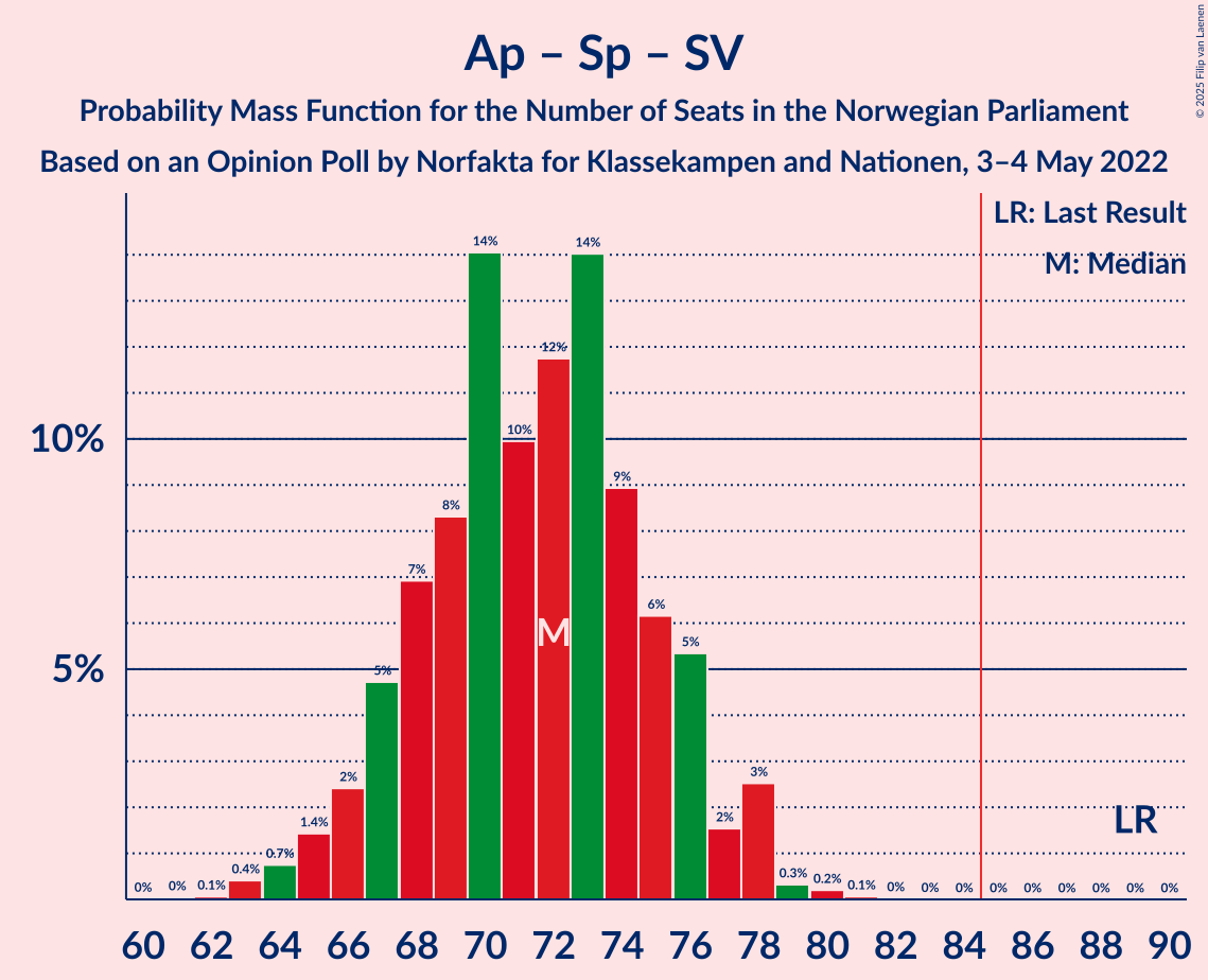 Graph with seats probability mass function not yet produced