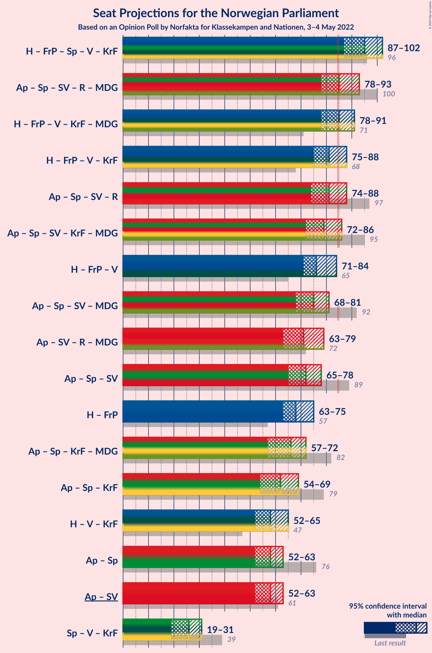 Graph with coalitions seats not yet produced