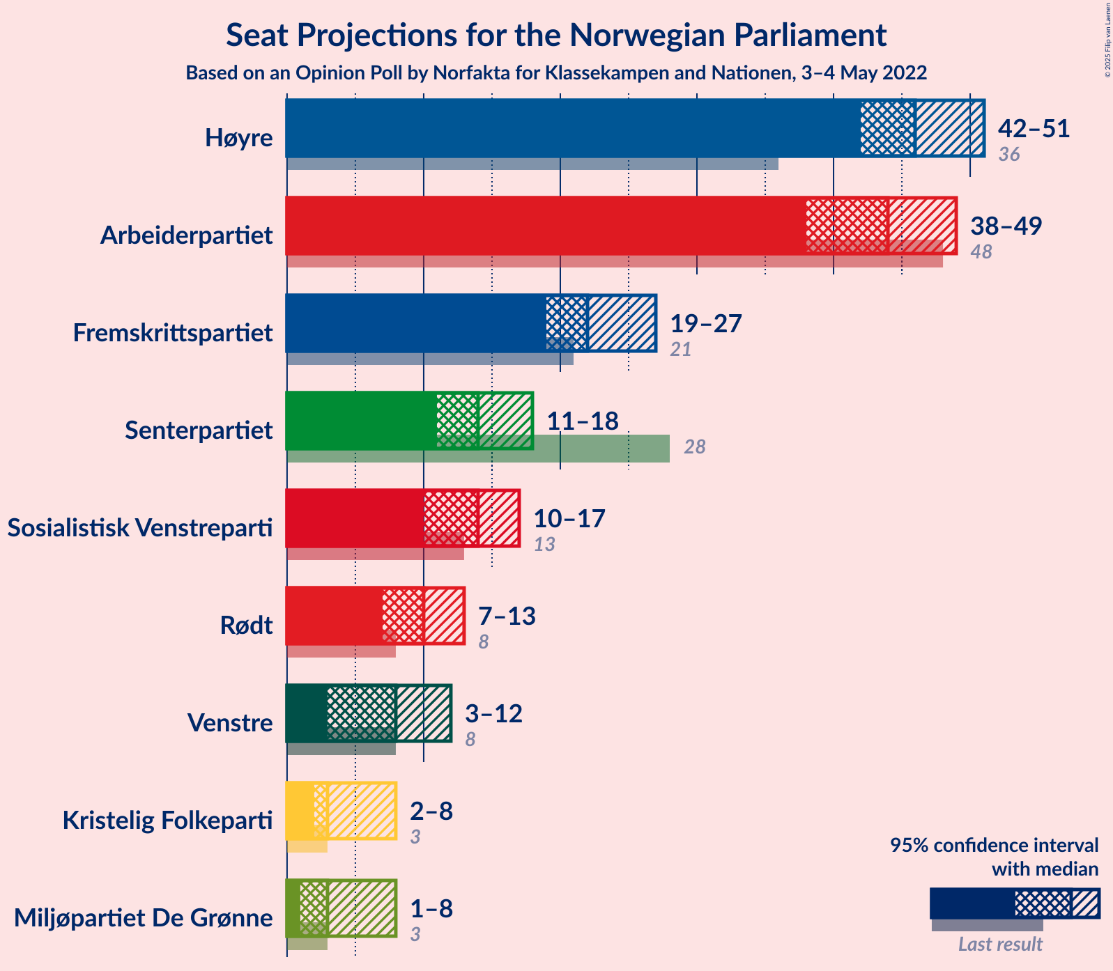 Graph with seats not yet produced