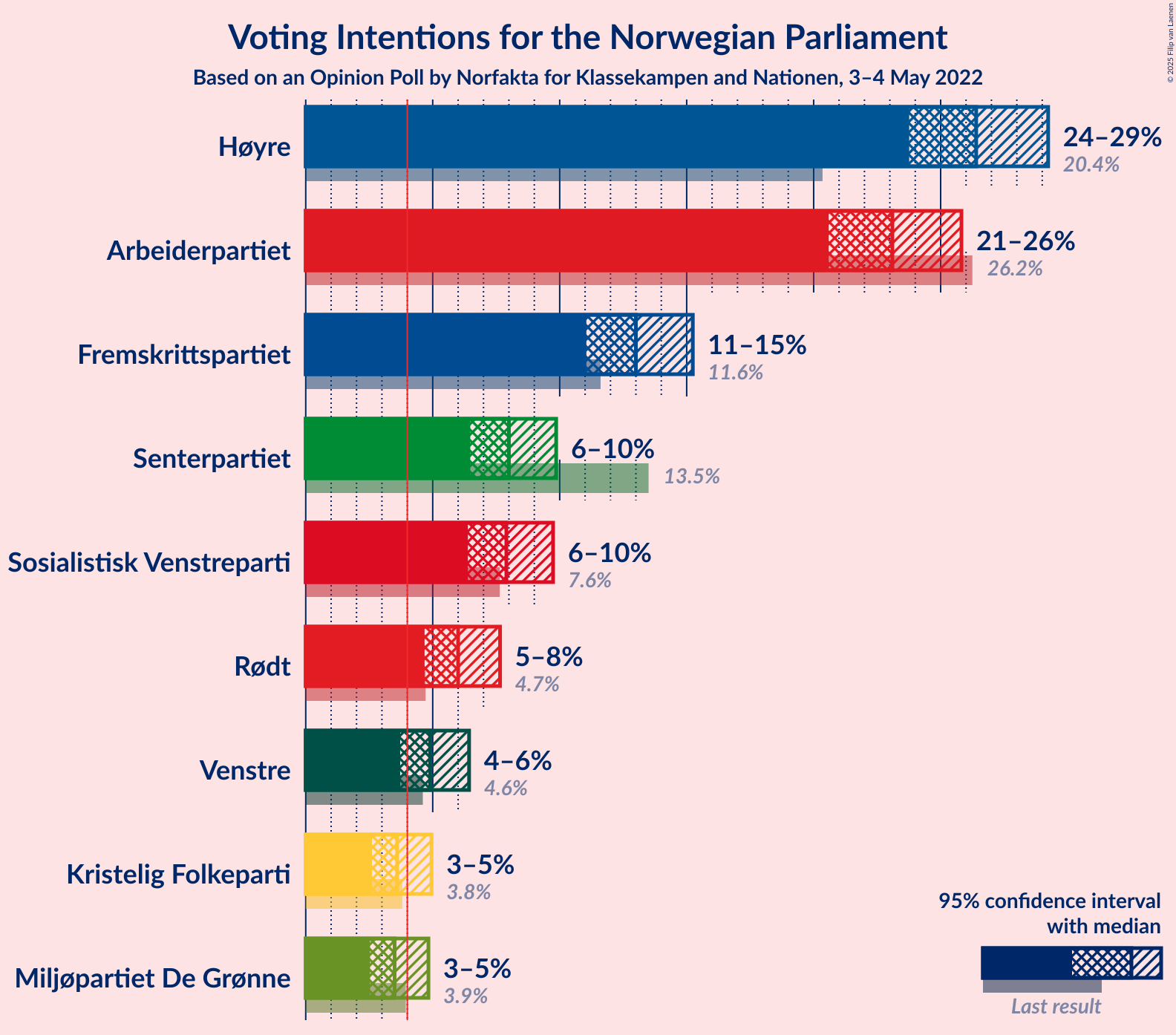 Graph with voting intentions not yet produced