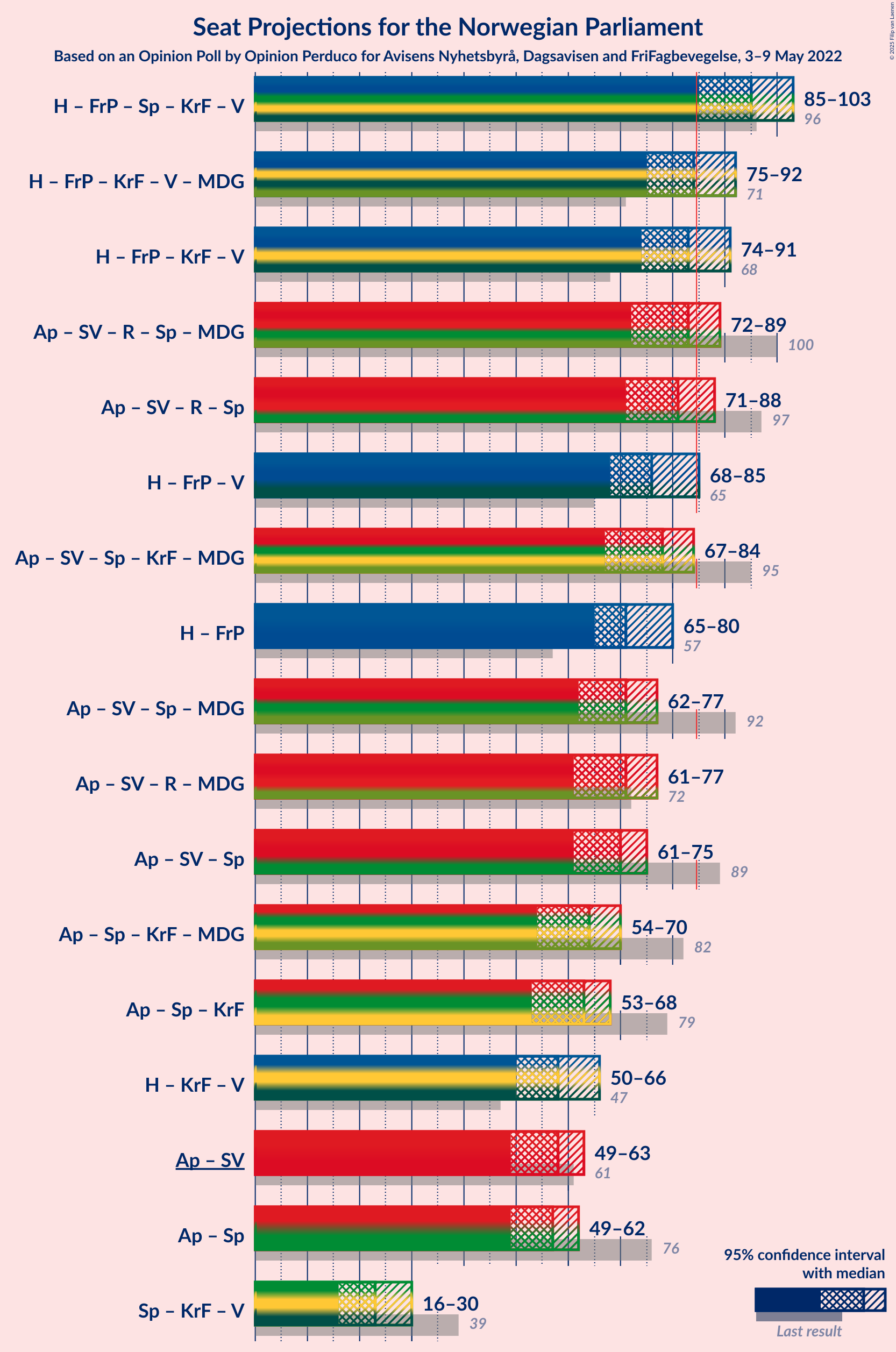 Graph with coalitions seats not yet produced