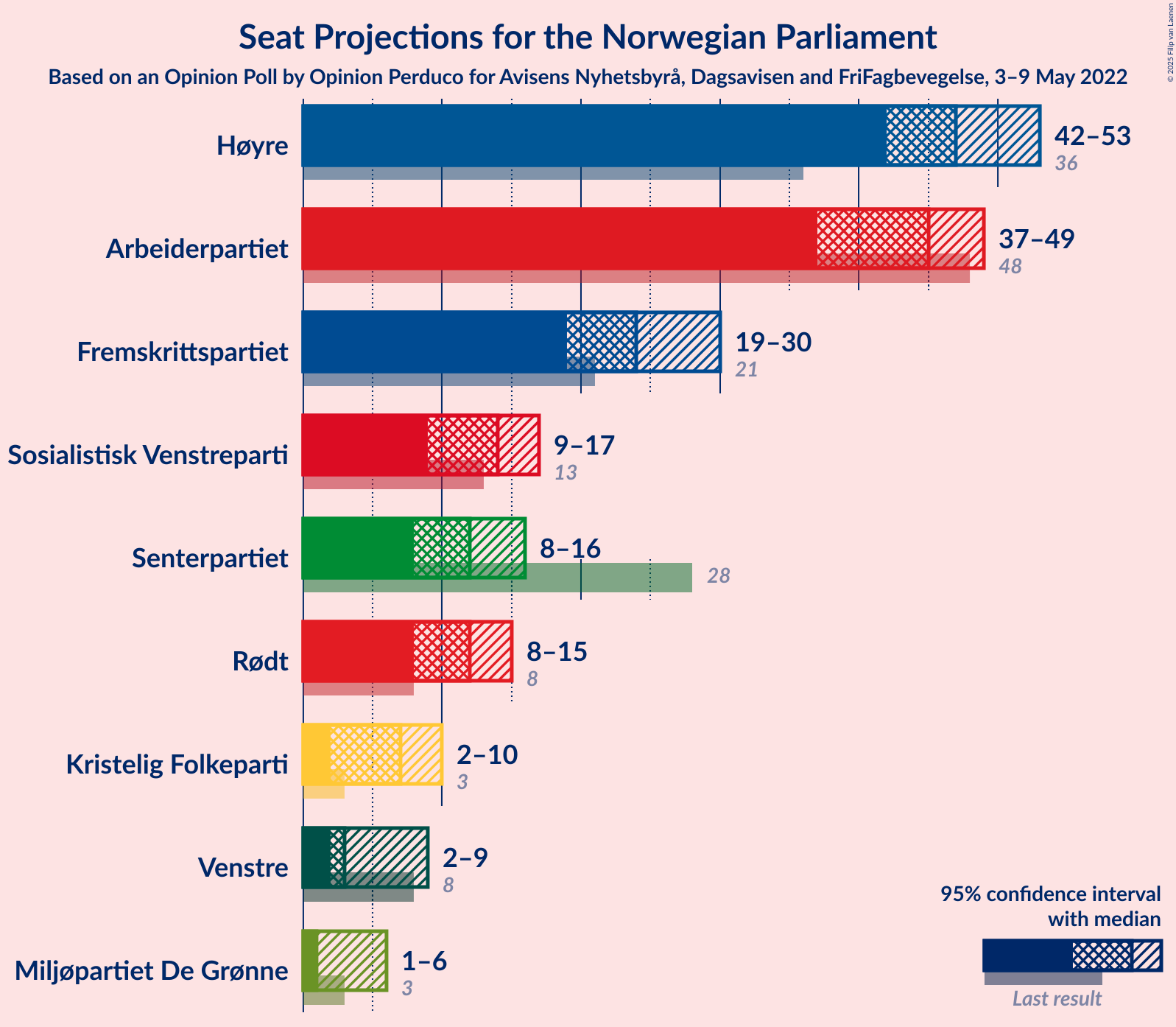 Graph with seats not yet produced