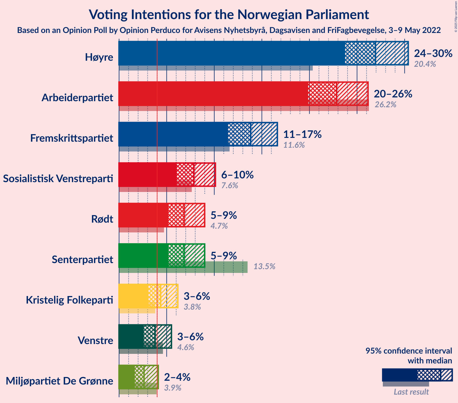 Graph with voting intentions not yet produced