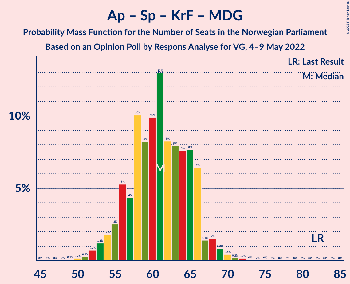 Graph with seats probability mass function not yet produced