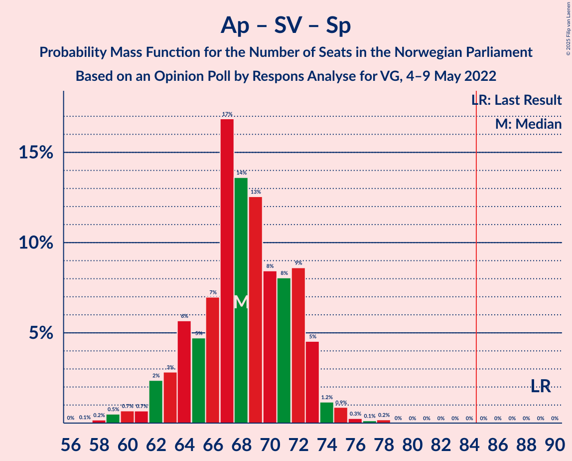 Graph with seats probability mass function not yet produced