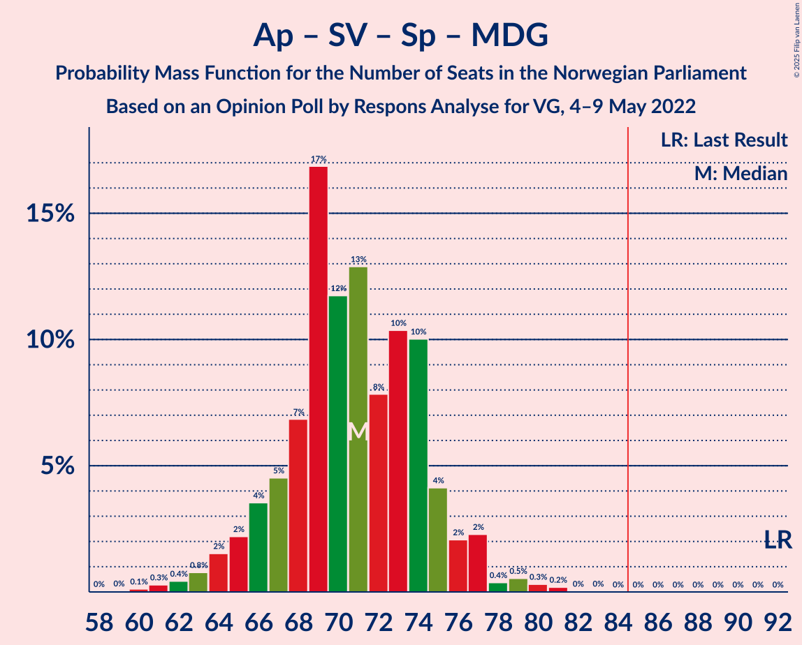 Graph with seats probability mass function not yet produced