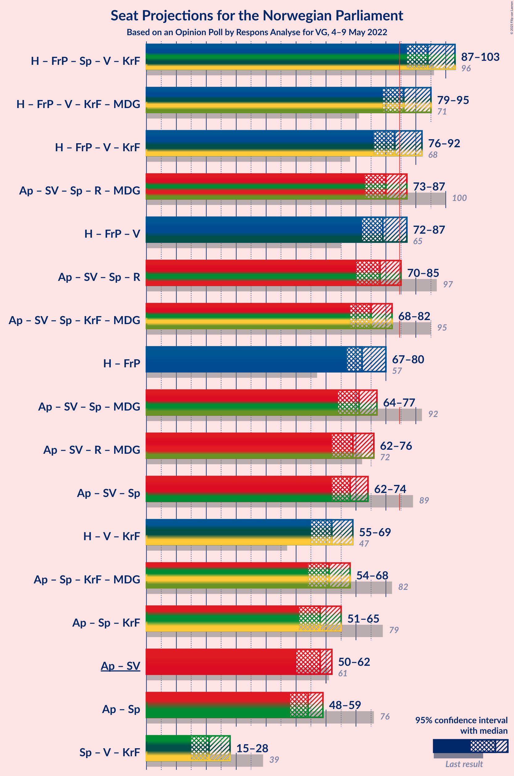 Graph with coalitions seats not yet produced