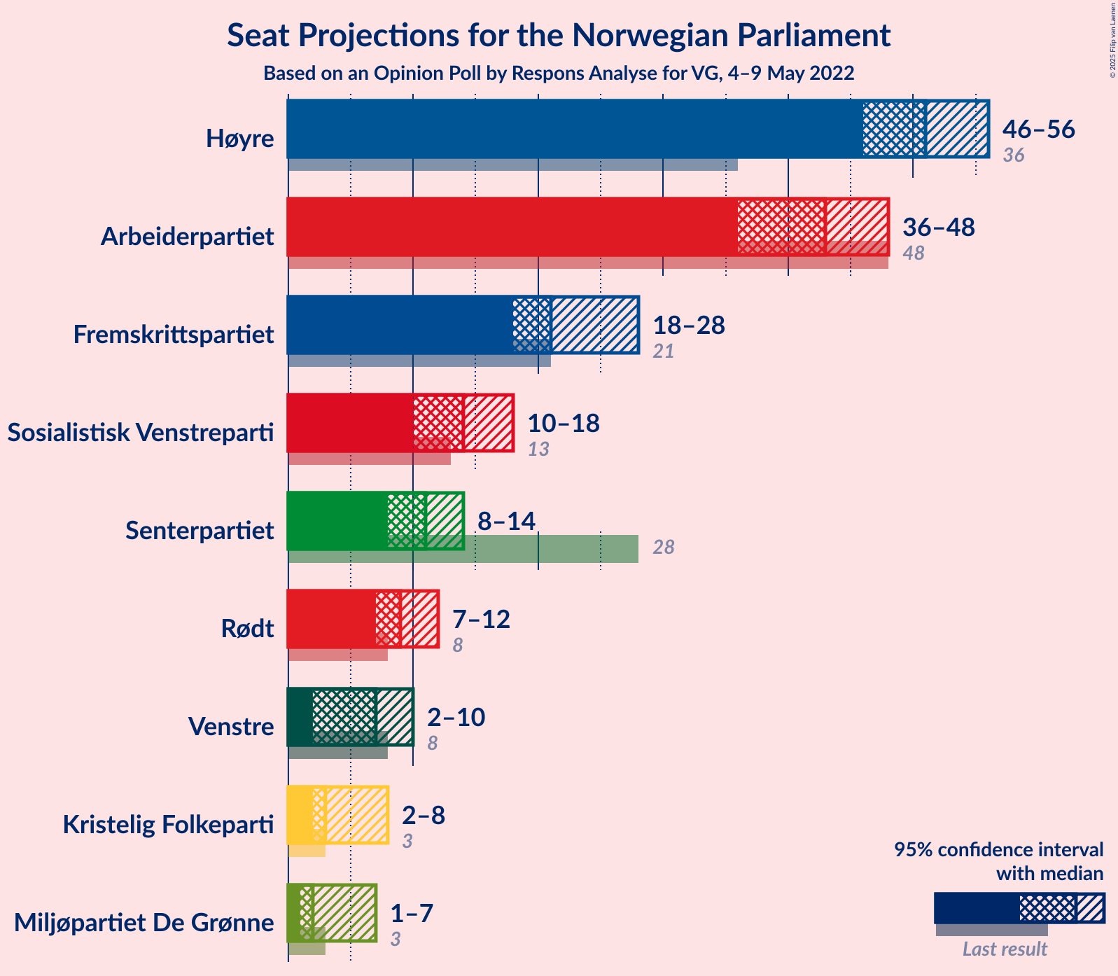 Graph with seats not yet produced