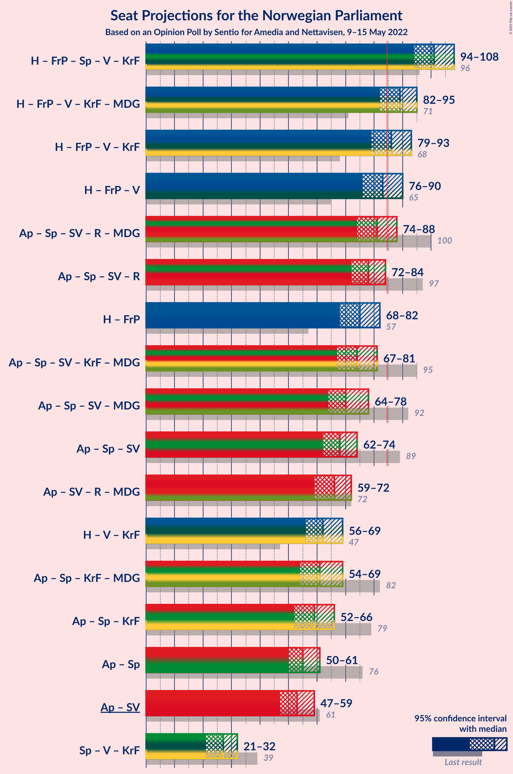 Graph with coalitions seats not yet produced