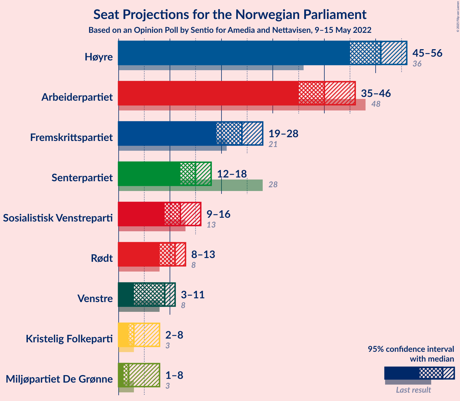 Graph with seats not yet produced